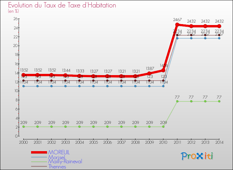 Evolution du taux de la taxe d'habitation pour MOREUIL et les communes proches de 2000 à 2014 Comparaison des taux de la taxe d'habitation pour MOREUIL et les communes voisines de 2000 à 2014