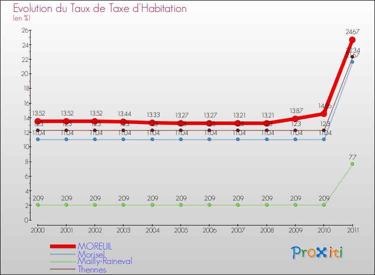 Evolution du taux de la taxe d'habitation pour MOREUIL et les communes proches Comparaison des taux de la taxe d'habitation pour MOREUIL et les communes voisines