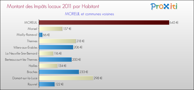 Montant des impôts locaux par Habitant pour MOREUIL et les communes proches Comparaison des impôts locaux par habitant pour MOREUIL et les communes voisines