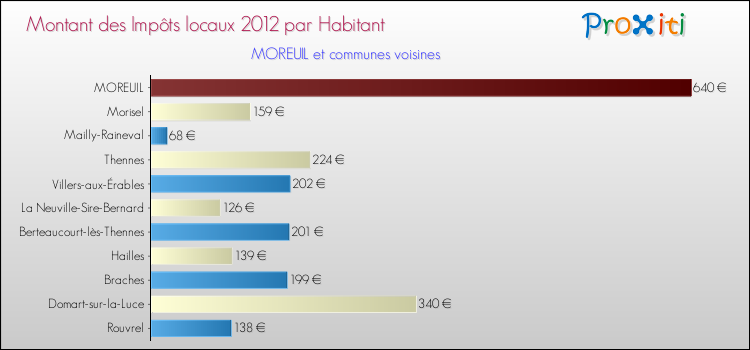 Montant des impôts locaux par Habitant pour MOREUIL et les communes proches Comparaison des impôts locaux par habitant pour MOREUIL et les communes voisines