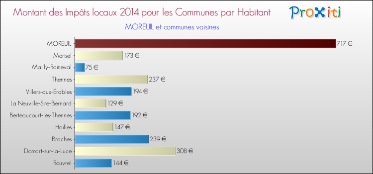 Montant des impôts locaux par Habitant pour MOREUIL et les communes proches en 2014 Comparaison des impôts locaux par habitant pour MOREUIL et les communes voisines en 2014