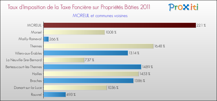 Taux d'imposition de la taxe foncière sur le bati 2011 pour MOREUIL et les communes proches Comparaison des taux d'imposition de la taxe foncière sur le bati 2011 pour MOREUIL et les communes voisines