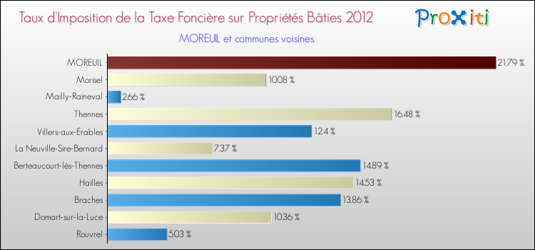 Taux d'imposition de la taxe foncière sur le bati 2012 pour MOREUIL et les communes proches Comparaison des taux d'imposition de la taxe foncière sur le bati 2012 pour MOREUIL et les communes voisines