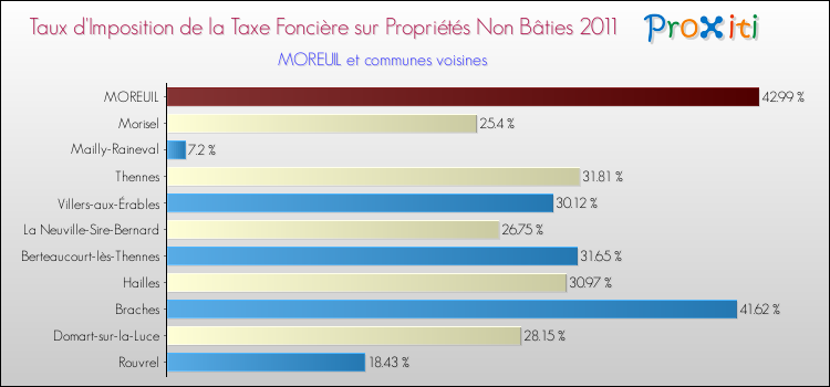 Taux d'imposition de la taxe foncière sur les immeubles et terrains non batis 2011 pour MOREUIL et les communes proches Comparaison des taux d'imposition de la taxe foncière sur les immeubles et terrains non batis 2011 pour MOREUIL et les communes voisines