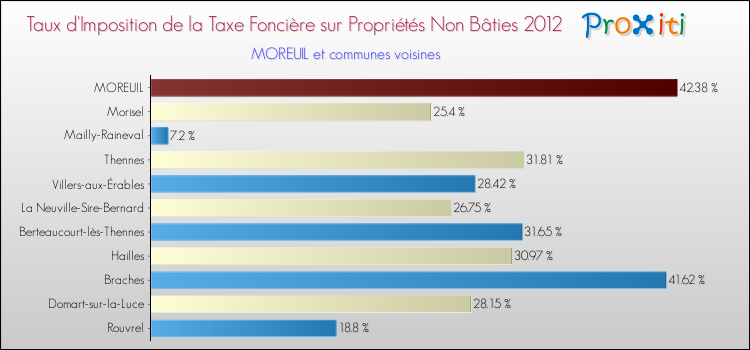 Taux d'imposition de la taxe foncière sur les immeubles et terrains non batis 2012 pour MOREUIL et les communes proches Comparaison des taux d'imposition de la taxe foncière sur les immeubles et terrains non batis 2012 pour MOREUIL et les communes voisines