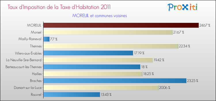 Taux d'imposition de la taxe d'habitation 2011 pour MOREUIL et les communes proches Comparaison des taux d'imposition de la taxe d'habitation 2011 pour MOREUIL et les communes voisines