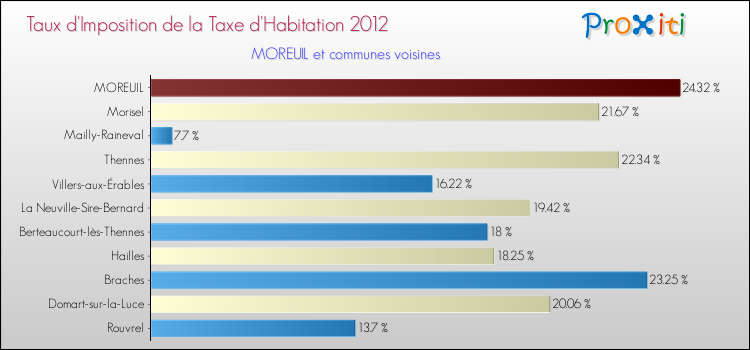 Taux d'imposition de la taxe d'habitation 2012 pour MOREUIL et les communes proches Comparaison des taux d'imposition de la taxe d'habitation 2012 pour MOREUIL et les communes voisines