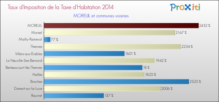 Taux d'imposition de la taxe d'habitation 2014 pour MOREUIL et les communes proches Comparaison des taux d'imposition de la taxe d'habitation 2014 pour MOREUIL et les communes voisines