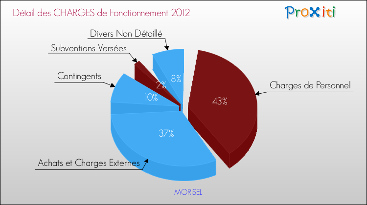 Décomposition des Charges de Fonctionnement 2012 de la commune de MORISEL Charges de Fonctionnement 2012 pour la commune de MORISEL