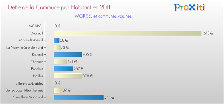 Dette par habitant de la commune en 2011 pour MORISEL et les communes proches Comparaison de la dette par habitant de la commune en 2011 pour MORISEL et les communes voisines