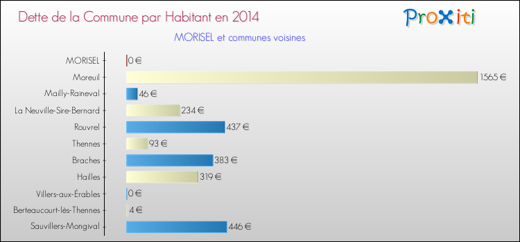 Dette par habitant de la commune en 2014 pour MORISEL et les communes proches Comparaison de la dette par habitant de la commune en 2014 pour MORISEL et les communes voisines