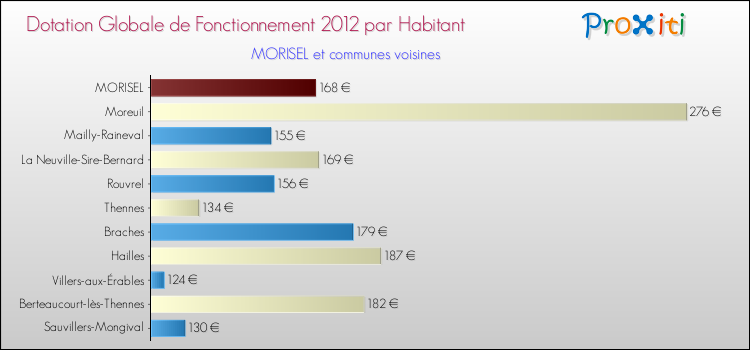 Montant des dotations globales de fonctionnement DGF par Habitant pour MORISEL et les communes proches Comparaison des des dotations globales de fonctionnement DGF par habitant pour MORISEL et les communes voisines