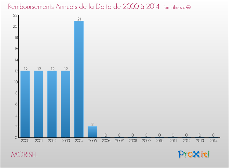 Evolution de l'annuité de la dette pour la commune de MORISEL de 2000 à 2014 Annuités de la dette pour MORISEL de 2000 à 2014