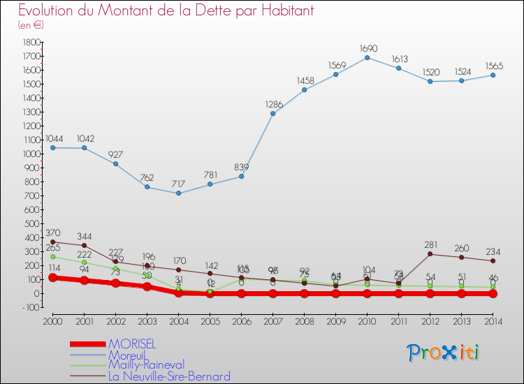 Evolution de la dette par habitant pour la commune de MORISEL et les communes proches de 2000 à 2014 Comparaison de la dette par habitant pour MORISEL et les communes voisines de 2000 à 2014