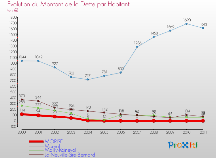 Evolution de la dette par habitant pour la commune de MORISEL et les communes proches Comparaison de la dette par habitant pour MORISEL et les communes voisines
