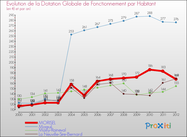 Evolution et montant de la dotation globale de fonctionnement par Habitant pour MORISEL et les communes proches Comparaison des dotations globales de fonctionnement par habitant pour MORISEL et les communes voisines
