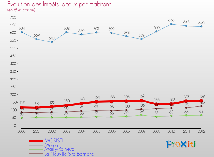 Evolution et montant des impôts locaux par Habitant pour MORISEL et les communes proches Comparaison des impôts locaux par habitant pour MORISEL et les communes voisines