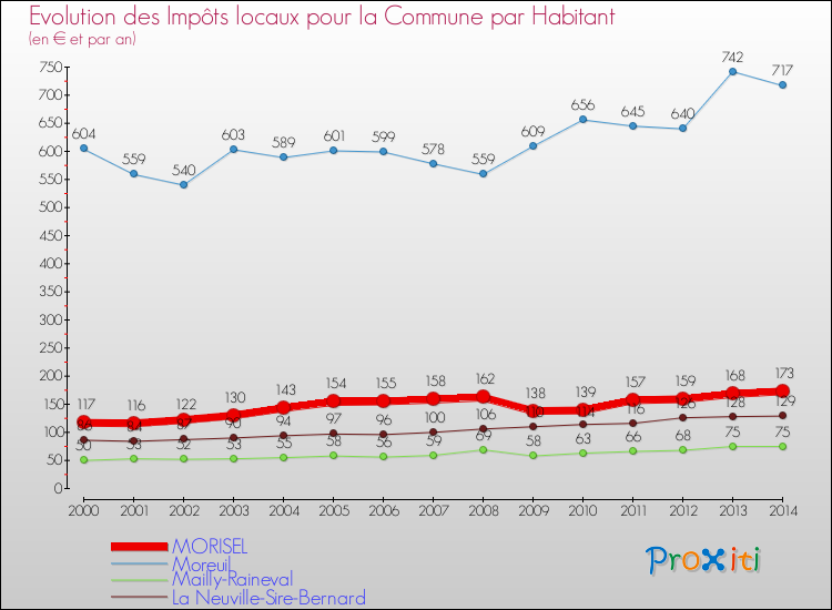 Evolution et montant des impôts locaux par Habitant pour MORISEL et les communes proches de 2000 à 2014 Comparaison des impôts locaux par habitant pour MORISEL et les communes voisines de 2000 à 2014