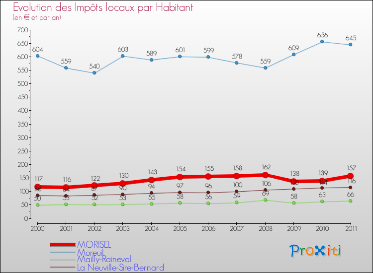 Evolution et montant des impôts locaux par Habitant pour MORISEL et les communes proches Comparaison des impôts locaux par habitant pour MORISEL et les communes voisines