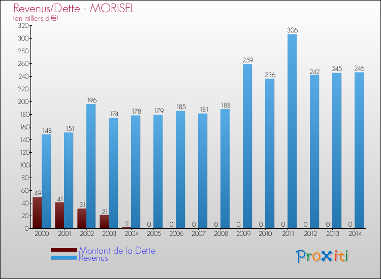Evolution comparée de la dette et des revenus pour la commune de MORISEL de 2000 à 2014 Comparaison de la dette et des revenus pour MORISEL de 2000 à 2014