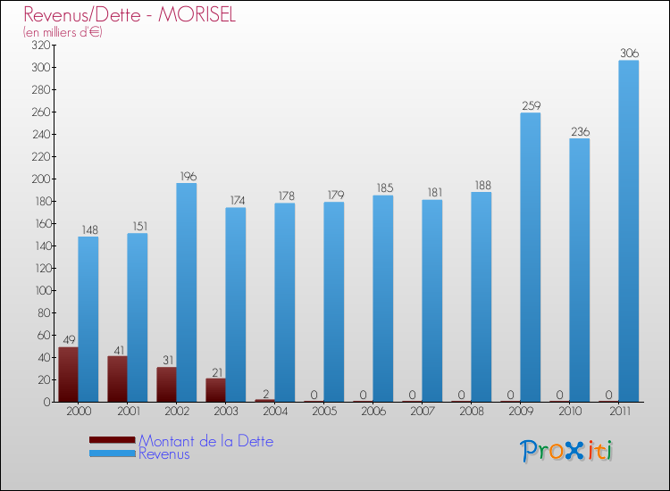 Evolution comparée de la dette et des revenus pour la commune de MORISEL de 2000 à 2011 Comparaison de la dette et des revenus pour MORISEL de 2000 à 2011
