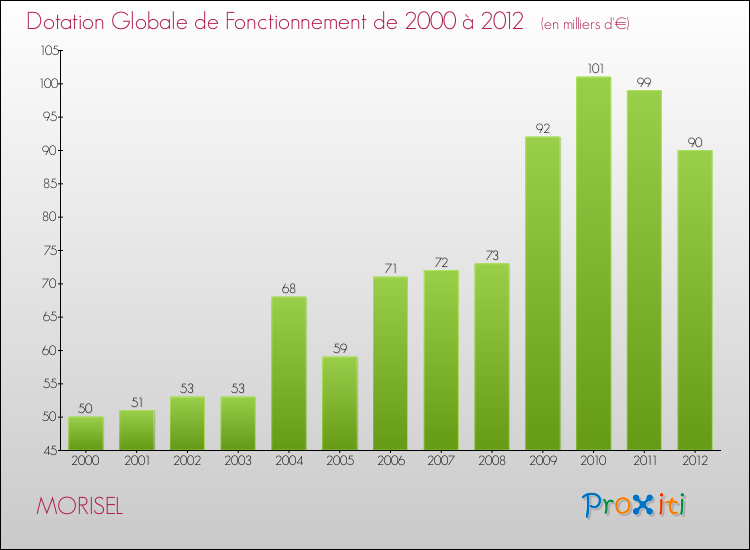 Evolution du montant de la Dotation Globale de Fonctionnement pour la commune de MORISEL de 2000 à 2012 Evolution du montant de la Dotation Globale de Fonctionnement pour MORISEL de 2000 à 2012