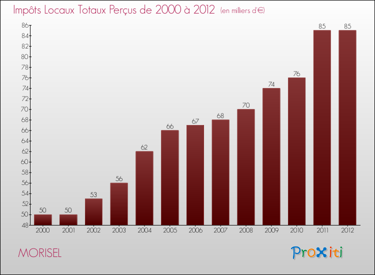 Evolution des Impôts Locaux pour la commune de MORISEL de 2000 à 2012 Evolution des Impôts Locaux pour MORISEL de 2000 à 2012