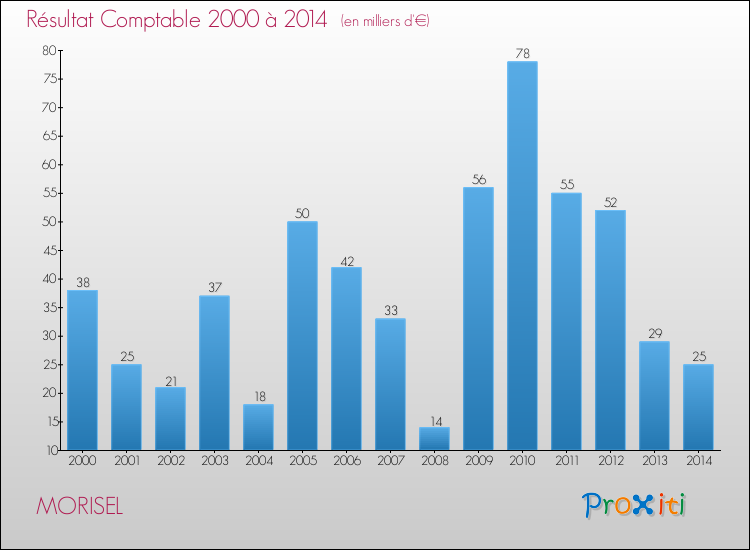 Evolution du résultat comptable pour la commune de MORISEL de 2000 à 2014 Evolution du résultat comptable pour MORISEL de 2000 à 2014