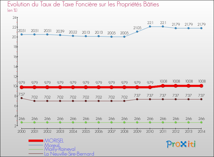 Evolution du taux de la taxe foncière sur le bati pour MORISEL et les communes proches de 2000 à 2014 Comparaison des taux de taxe foncière sur le bati pour MORISEL et les communes voisines de 2000 à 2014