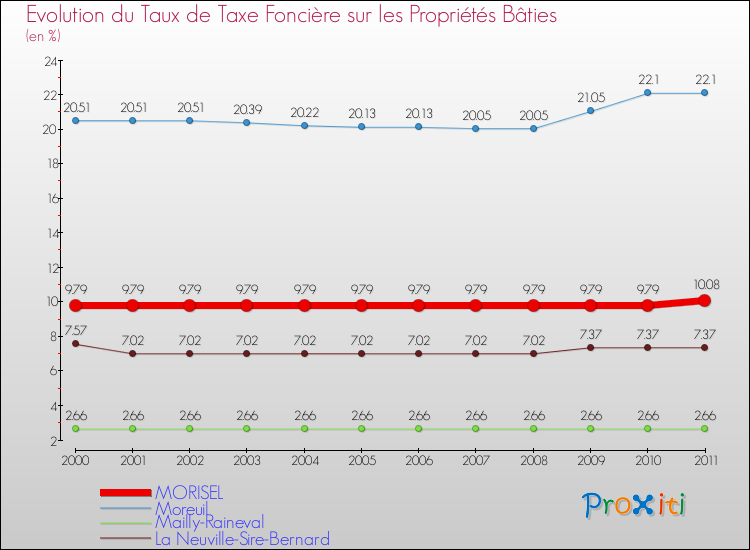 Evolution du taux de la taxe foncière sur le bati pour MORISEL et les communes proches Comparaison des taux de taxe foncière sur le bati pour MORISEL et les communes voisines