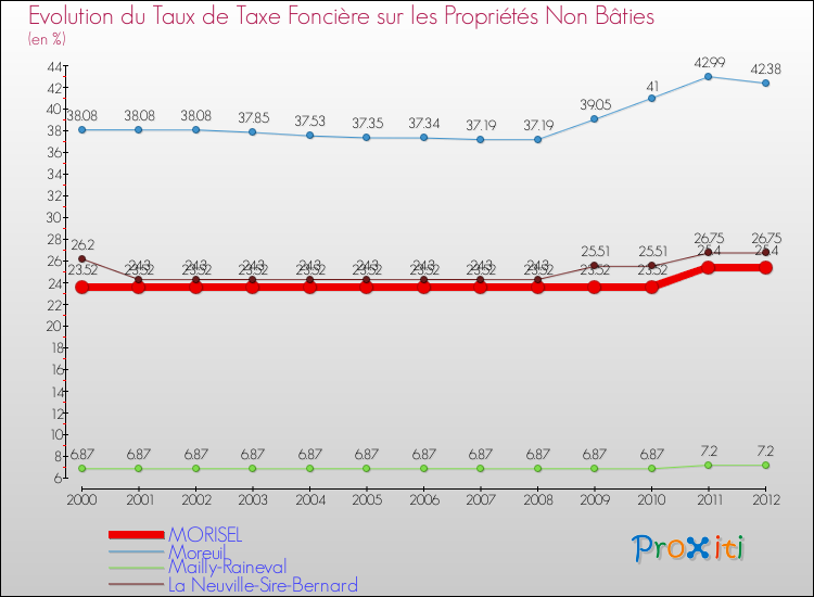 Evolution du taux de la taxe foncière sur les immeubles et terrains non batis pour MORISEL et les communes proches de 2000 à 2012 Comparaison des taux de la taxe foncière sur les immeubles et terrains non batis pour MORISEL et les communes voisines de 2000 à 2012