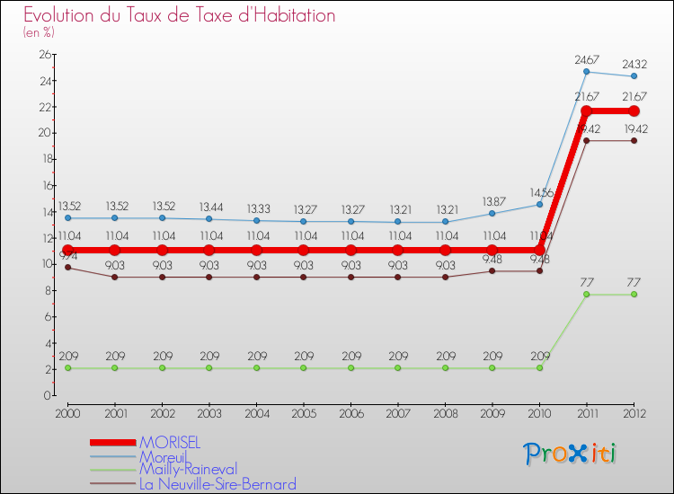 Evolution du taux de la taxe d'habitation pour MORISEL et les communes proches Comparaison des taux de la taxe d'habitation pour MORISEL et les communes voisines