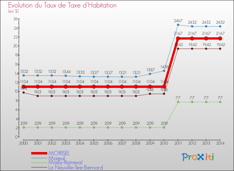 Evolution du taux de la taxe d'habitation pour MORISEL et les communes proches de 2000 à 2014 Comparaison des taux de la taxe d'habitation pour MORISEL et les communes voisines de 2000 à 2014