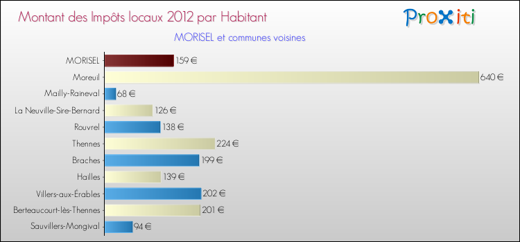Montant des impôts locaux par Habitant pour MORISEL et les communes proches Comparaison des impôts locaux par habitant pour MORISEL et les communes voisines