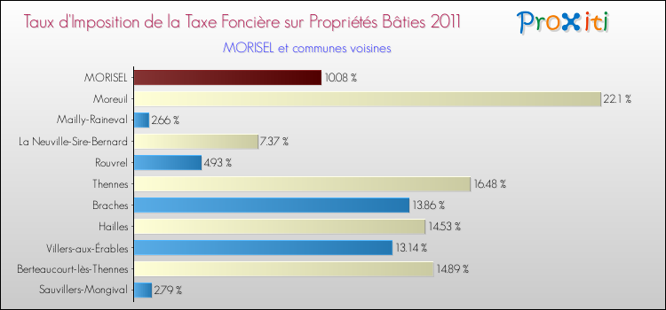 Taux d'imposition de la taxe foncière sur le bati 2011 pour MORISEL et les communes proches Comparaison des taux d'imposition de la taxe foncière sur le bati 2011 pour MORISEL et les communes voisines