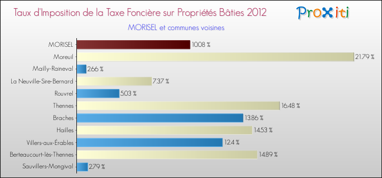Taux d'imposition de la taxe foncière sur le bati 2012 pour MORISEL et les communes proches Comparaison des taux d'imposition de la taxe foncière sur le bati 2012 pour MORISEL et les communes voisines