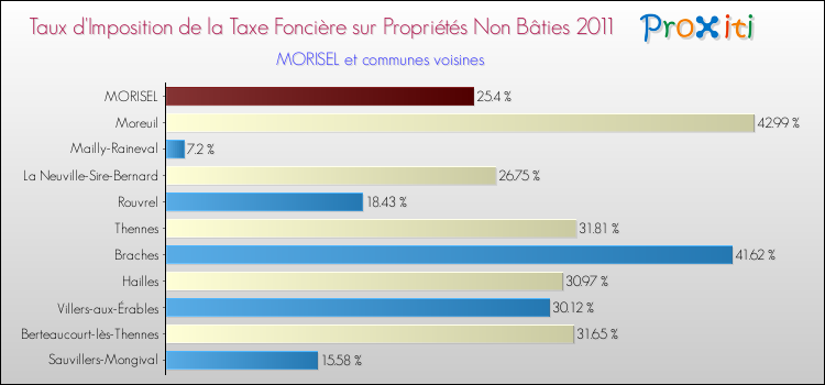 Taux d'imposition de la taxe foncière sur les immeubles et terrains non batis 2011 pour MORISEL et les communes proches Comparaison des taux d'imposition de la taxe foncière sur les immeubles et terrains non batis 2011 pour MORISEL et les communes voisines