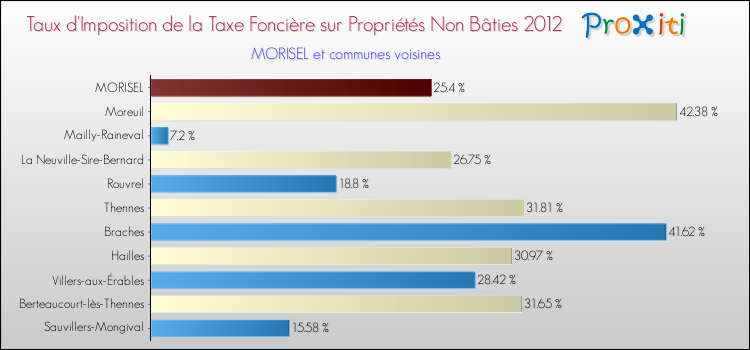 Taux d'imposition de la taxe foncière sur les immeubles et terrains non batis 2012 pour MORISEL et les communes proches Comparaison des taux d'imposition de la taxe foncière sur les immeubles et terrains non batis 2012 pour MORISEL et les communes voisines