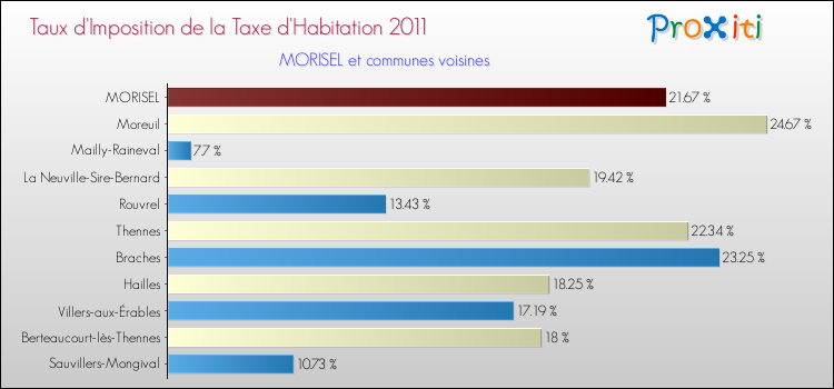 Taux d'imposition de la taxe d'habitation 2011 pour MORISEL et les communes proches Comparaison des taux d'imposition de la taxe d'habitation 2011 pour MORISEL et les communes voisines