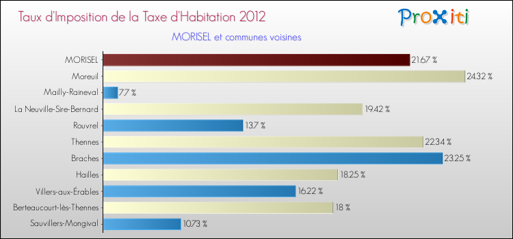 Taux d'imposition de la taxe d'habitation 2012 pour MORISEL et les communes proches Comparaison des taux d'imposition de la taxe d'habitation 2012 pour MORISEL et les communes voisines