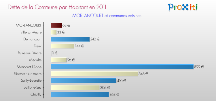 Dette par habitant de la commune en 2011 pour MORLANCOURT et les communes proches Comparaison de la dette par habitant de la commune en 2011 pour MORLANCOURT et les communes voisines