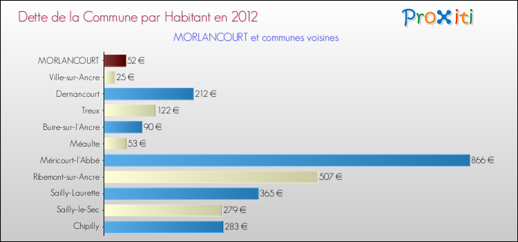 Dette par habitant de la commune en 2012 pour MORLANCOURT et les communes proches Comparaison de la dette par habitant de la commune en 2012 pour MORLANCOURT et les communes voisines