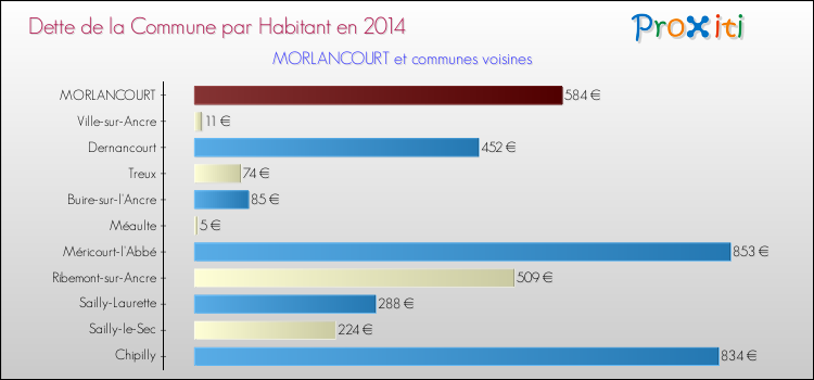 Dette par habitant de la commune en 2014 pour MORLANCOURT et les communes proches Comparaison de la dette par habitant de la commune en 2014 pour MORLANCOURT et les communes voisines