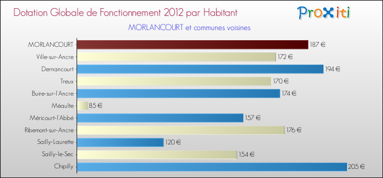 Montant des dotations globales de fonctionnement DGF par Habitant pour MORLANCOURT et les communes proches Comparaison des des dotations globales de fonctionnement DGF par habitant pour MORLANCOURT et les communes voisines