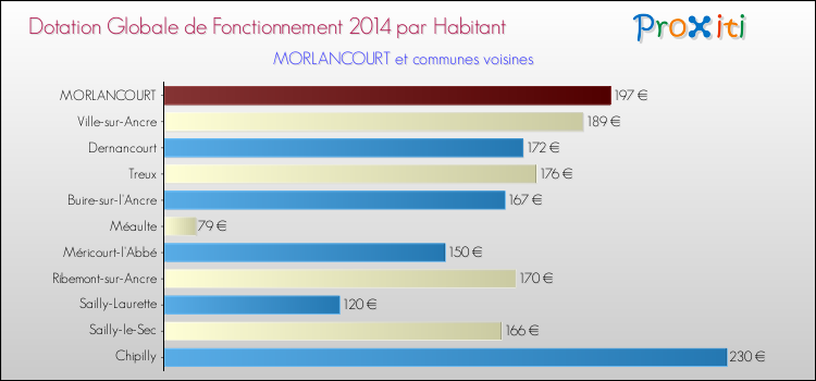 Montant des dotations globales de fonctionnement DGF par Habitant pour MORLANCOURT et les communes proches en 2014. Comparaison des des dotations globales de fonctionnement DGF par habitant pour MORLANCOURT et les communes voisines en 2014.