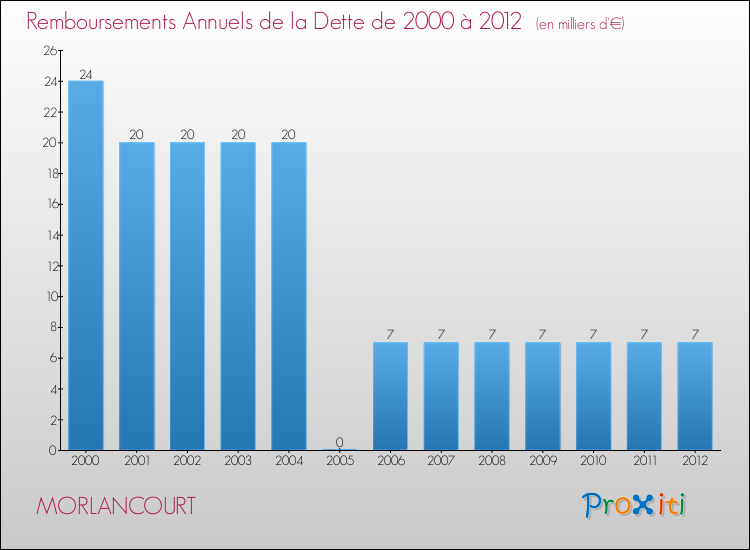 Evolution de l'annuité de la dette pour la commune de MORLANCOURT de 2000 à 2012 Annuités de la dette pour MORLANCOURT de 2000 à 2012