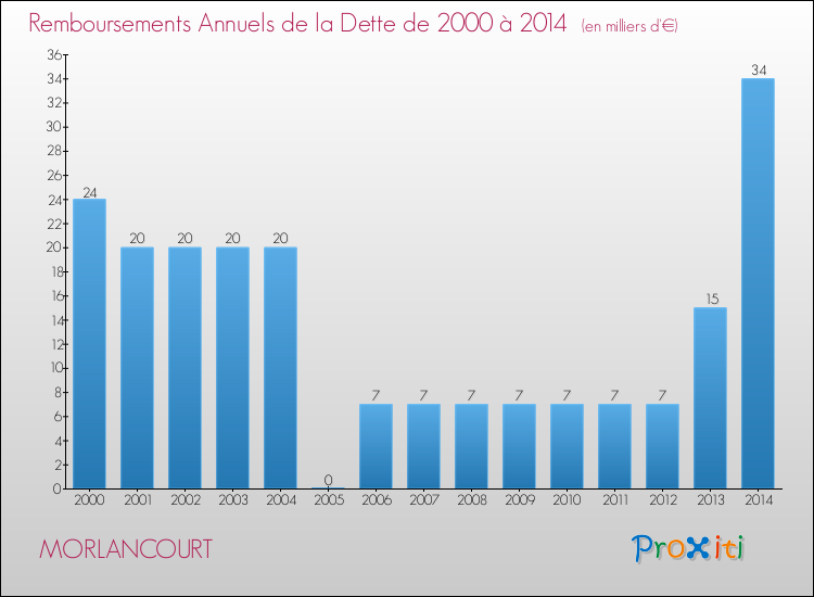 Evolution de l'annuité de la dette pour la commune de MORLANCOURT de 2000 à 2014 Annuités de la dette pour MORLANCOURT de 2000 à 2014