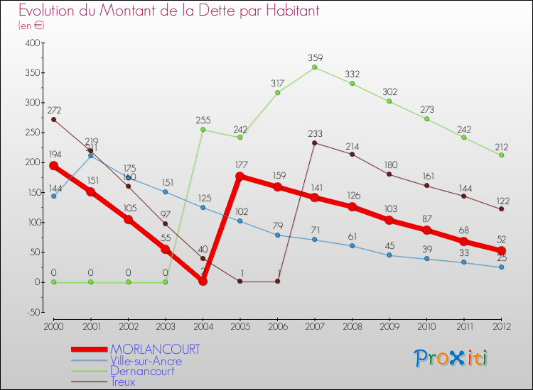 Evolution de la dette par habitant pour la commune de MORLANCOURT et les communes proches de 2000 à 2012 Comparaison de la dette par habitant pour MORLANCOURT et les communes voisines de 2000 à 2012