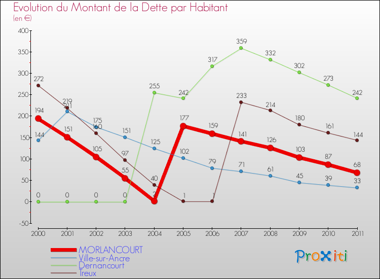 Evolution de la dette par habitant pour la commune de MORLANCOURT et les communes proches Comparaison de la dette par habitant pour MORLANCOURT et les communes voisines