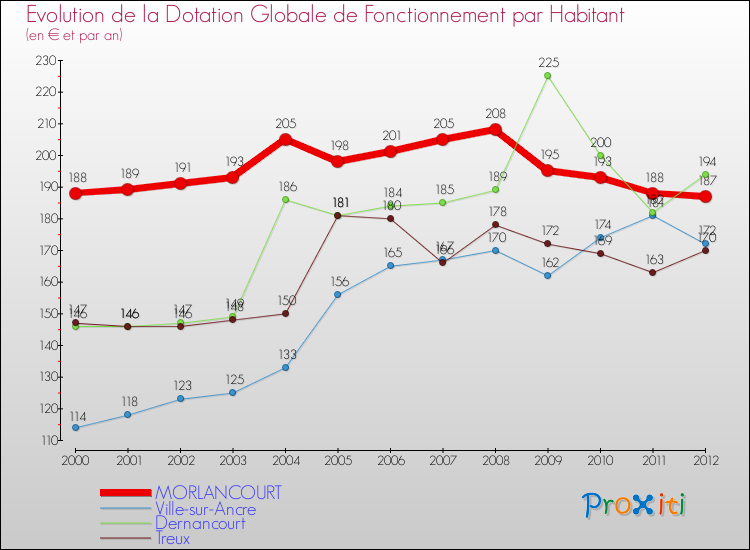 Evolution et montant de la dotation globale de fonctionnement par Habitant pour MORLANCOURT et les communes proches Comparaison des dotations globales de fonctionnement par habitant pour MORLANCOURT et les communes voisines
